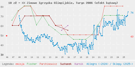 Wykres losowej monety