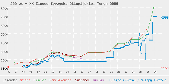 Wykres losowej monety