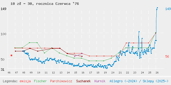 Wykres losowej monety