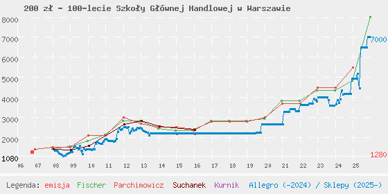 Wykres losowej monety