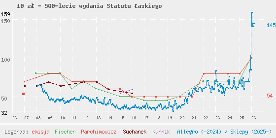 Wykres losowej monety