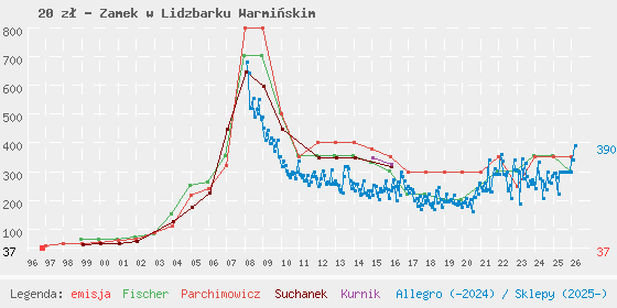 Wykres losowej monety