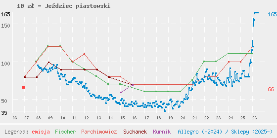 Wykres cen katalogowych