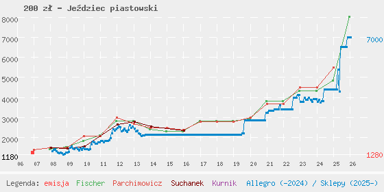 Wykres losowej monety