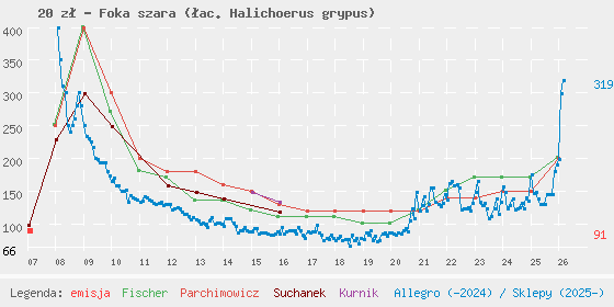 Wykres losowej monety