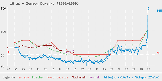 Wykres losowej monety