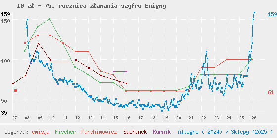 Wykres losowej monety