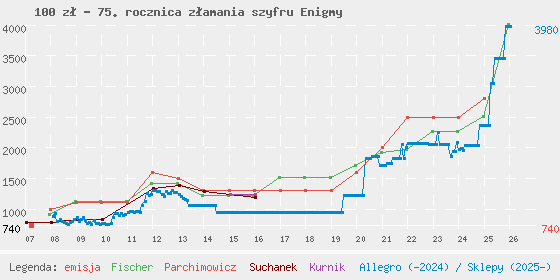 Wykres losowej monety