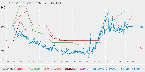 Wykres losowej monety