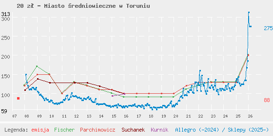Wykres losowej monety