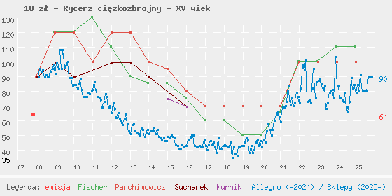 Wykres losowej monety