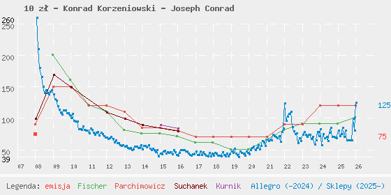 Wykres losowej monety