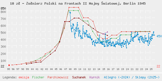 Wykres losowej monety