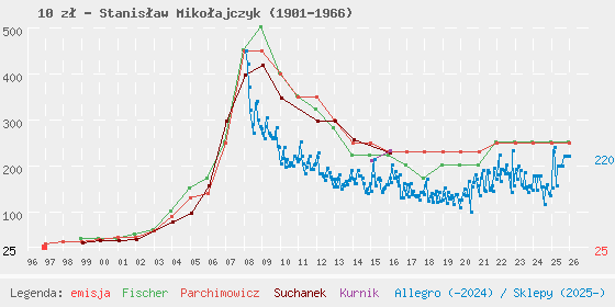 Wykres losowej monety