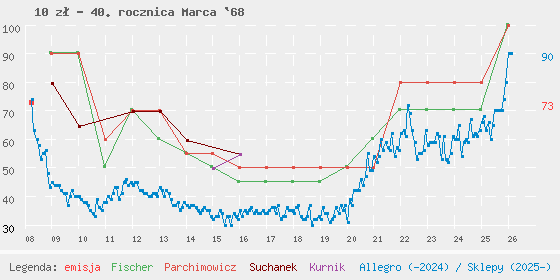 Wykres losowej monety