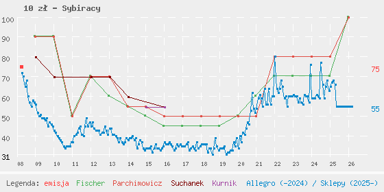 Wykres losowej monety