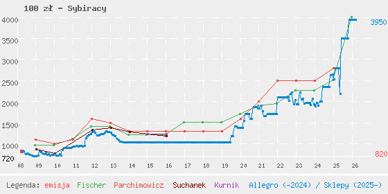 Wykres losowej monety