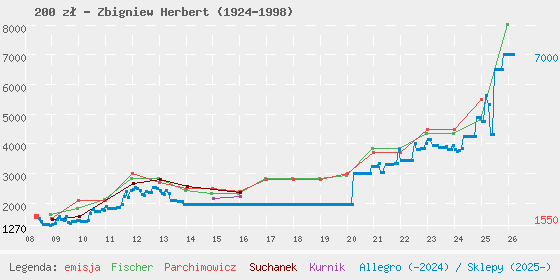 Wykres losowej monety