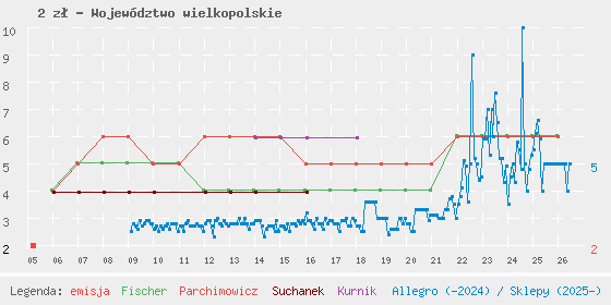 Wykres cen katalogowych