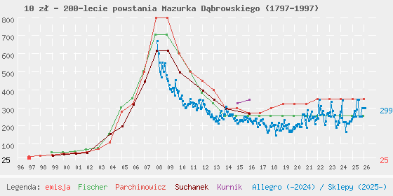 Wykres losowej monety