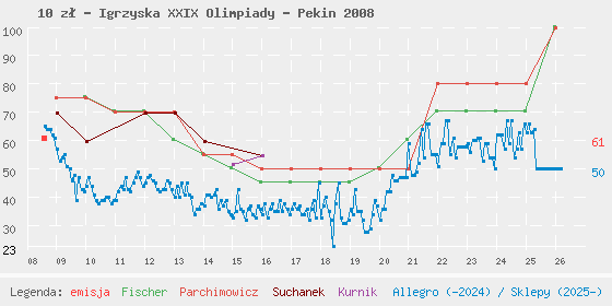 Wykres losowej monety