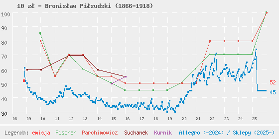 Wykres losowej monety
