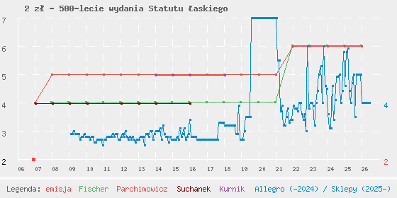 Wykres cen katalogowych