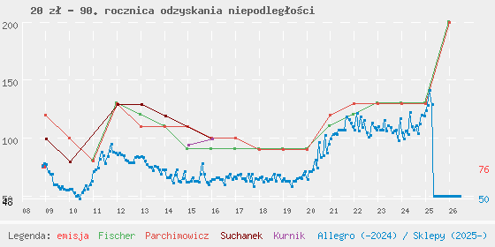 Wykres cen katalogowych