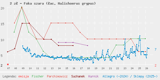 Wykres cen katalogowych