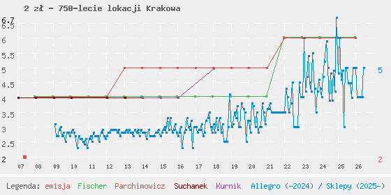 Wykres cen katalogowych