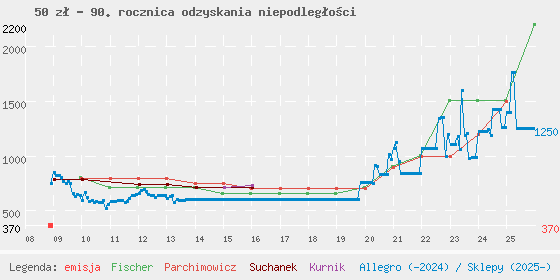 Wykres losowej monety