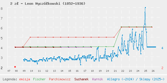 Wykres cen katalogowych