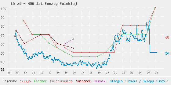 Wykres losowej monety