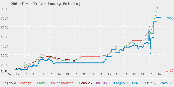 Wykres losowej monety
