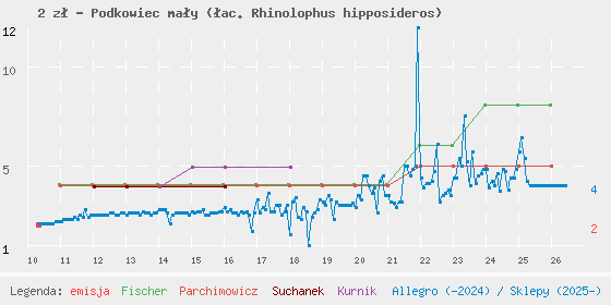 Wykres cen katalogowych