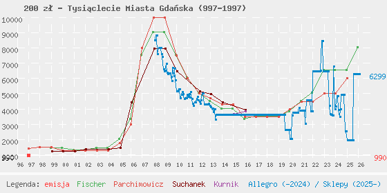 Wykres losowej monety