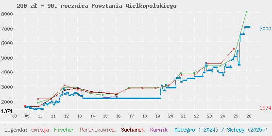 Wykres losowej monety
