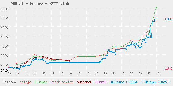 Wykres losowej monety