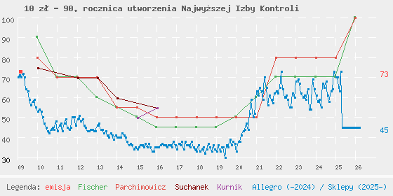 Wykres losowej monety