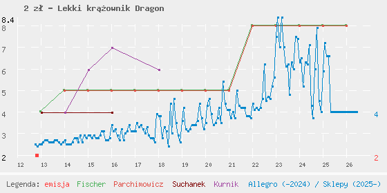 Wykres cen katalogowych
