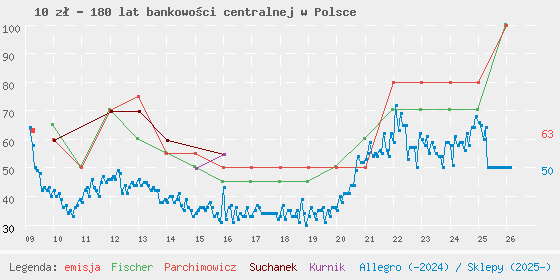 Wykres losowej monety