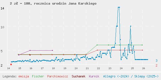 Wykres cen katalogowych