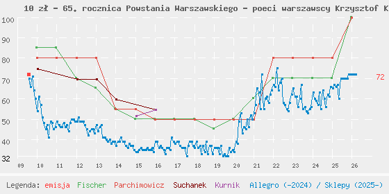 Wykres losowej monety