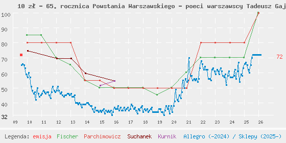 Wykres losowej monety