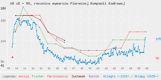 Wykres losowej monety