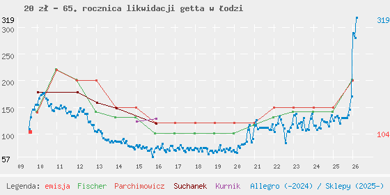 Wykres losowej monety