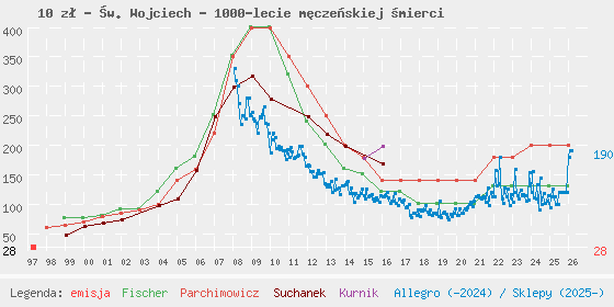 Wykres losowej monety