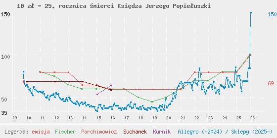 Wykres losowej monety