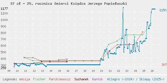 Wykres cen katalogowych