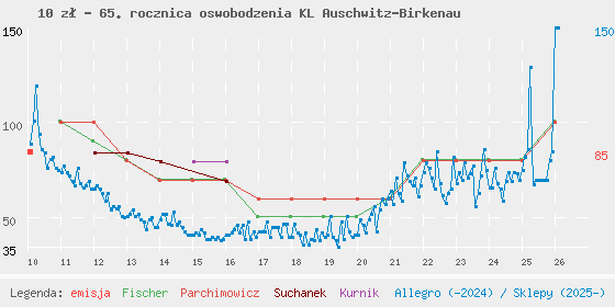 Wykres losowej monety